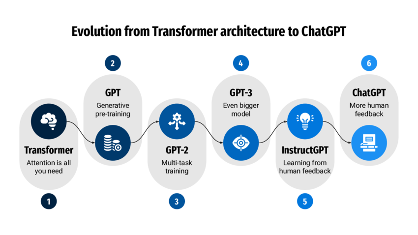 GPTtimeline